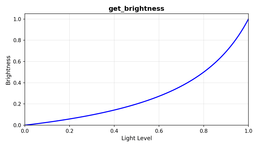 get_brightness 曲线