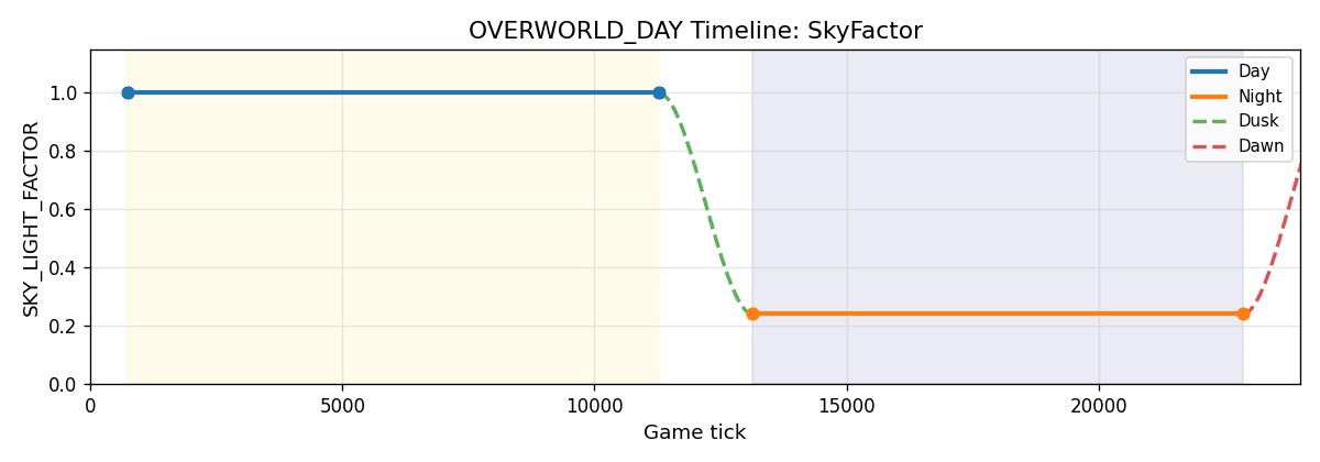 SkyFactor Timeline